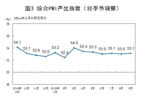9月製造業(ye) 采購經理指數比上月回升0.3個(ge) 百分點