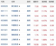 上海空運公司民航機場板塊11月4日集體走強 南航領漲7.99%