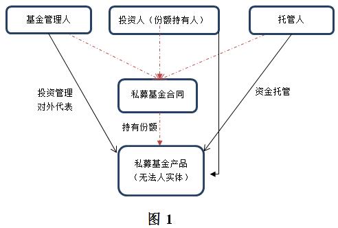 【聲音】？基金管理人信義(yi) 義(yi) 務研究（上）之三：信義(yi) 義(yi) 務調整基金法律關(guan) 係的必要性