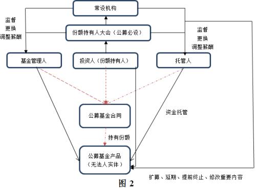 【聲音】？基金管理人信義(yi) 義(yi) 務研究（上）之三：信義(yi) 義(yi) 務調整基金法律關(guan) 係的必要性