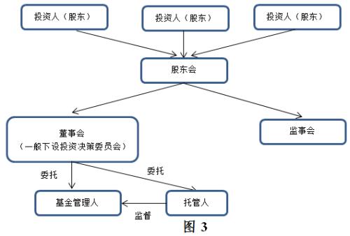 【聲音】？基金管理人信義(yi) 義(yi) 務研究（上）之三：信義(yi) 義(yi) 務調整基金法律關(guan) 係的必要性
