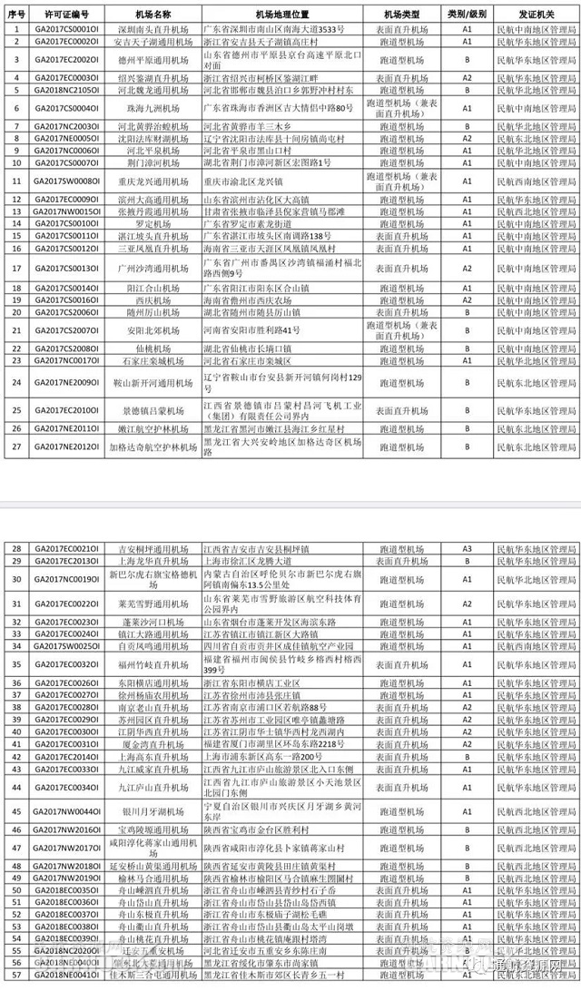 
深圳國際快遞-截止11月6日 國內(nei) 獲證通用機場數量達242個(ge) （附圖）