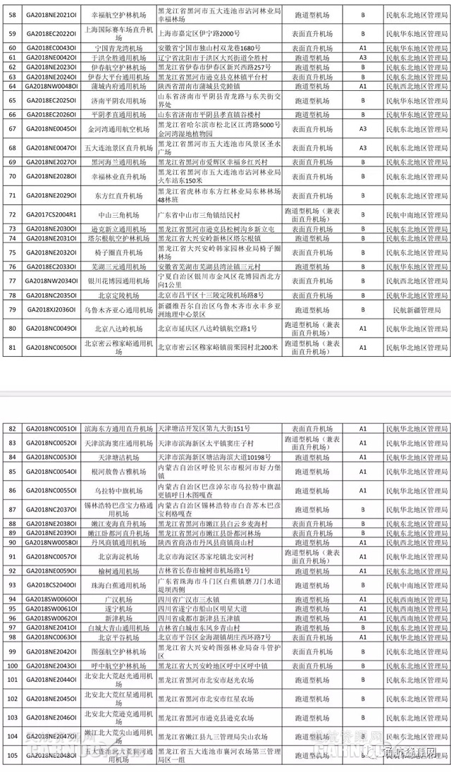 
深圳國際快遞-截止11月6日 國內(nei) 獲證通用機場數量達242個(ge) （附圖）