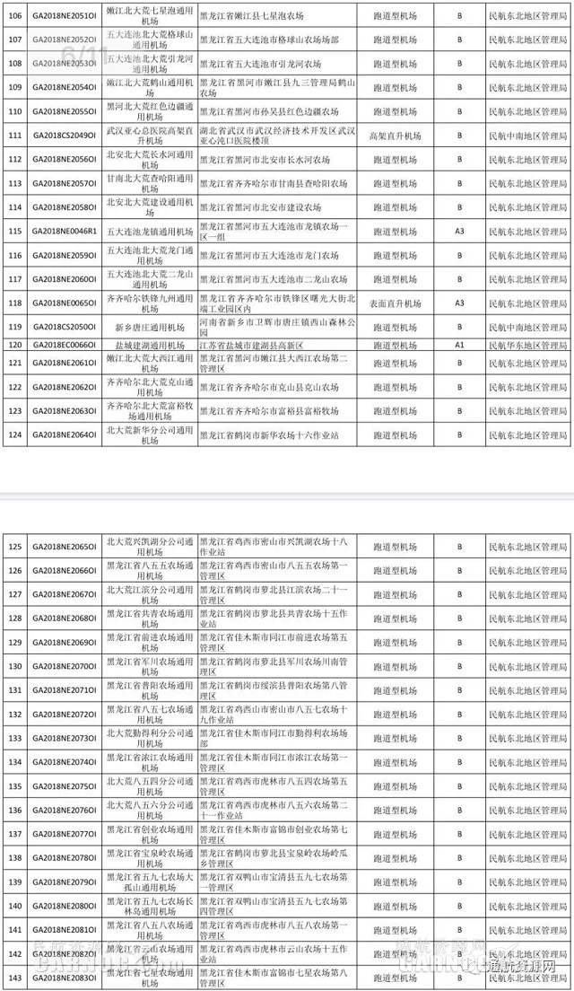 
深圳國際快遞-截止11月6日 國內(nei) 獲證通用機場數量達242個(ge) （附圖）