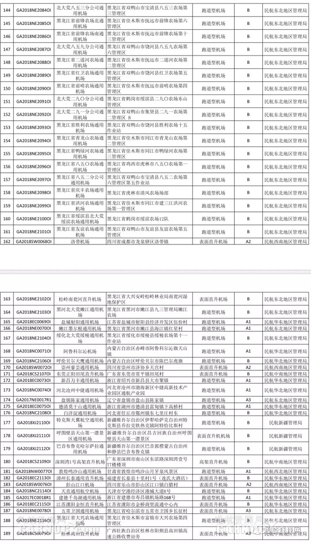 
深圳國際快遞-截止11月6日 國內(nei) 獲證通用機場數量達242個(ge) （附圖）