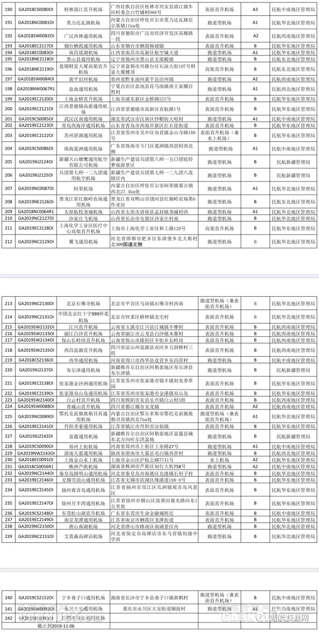 
深圳國際快遞-截止11月6日 國內(nei) 獲證通用機場數量達242個(ge) （附圖）