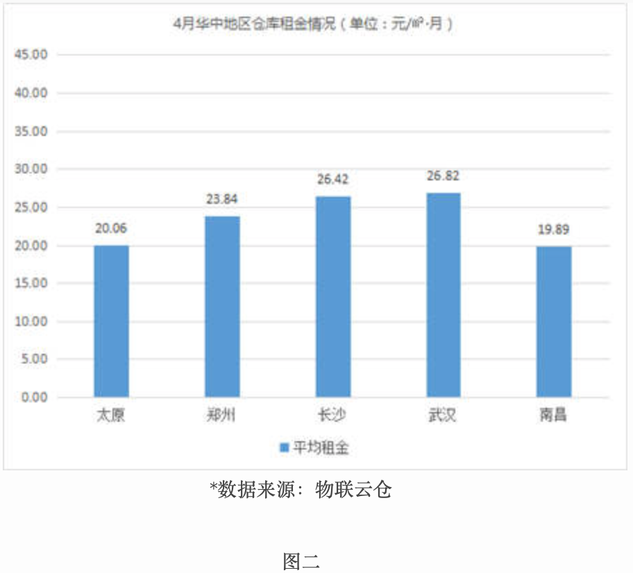 租金波動不大，《2019年4月中國通用倉(cang) 儲(chu) 市場動態報告》發布-保定物流公司 