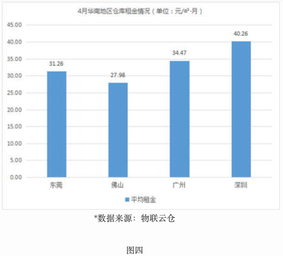 租金波動不大，《2019年4月中國通用倉(cang) 儲(chu) 市場動態報告》發布-保定物流公司 