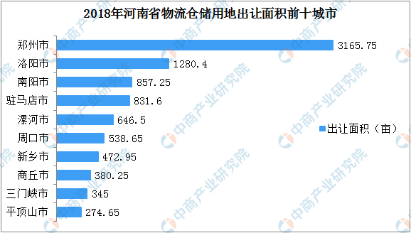 物流地產(chan) 投資情報：2018年河南省各地物流倉(cang) 儲(chu) 用地出讓麵積排行榜（TOP50）-塔城物流 