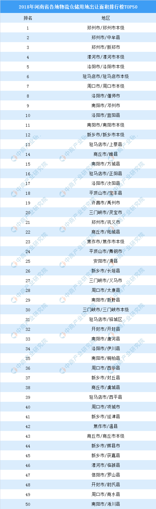 物流地產(chan) 投資情報：2018年河南省各地物流倉(cang) 儲(chu) 用地出讓麵積排行榜（TOP50）-塔城物流 