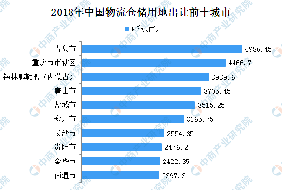 物流地產(chan) 投資情報：2018年中國物流倉(cang) 儲(chu) 用地出讓100強地市排名-河南物流 