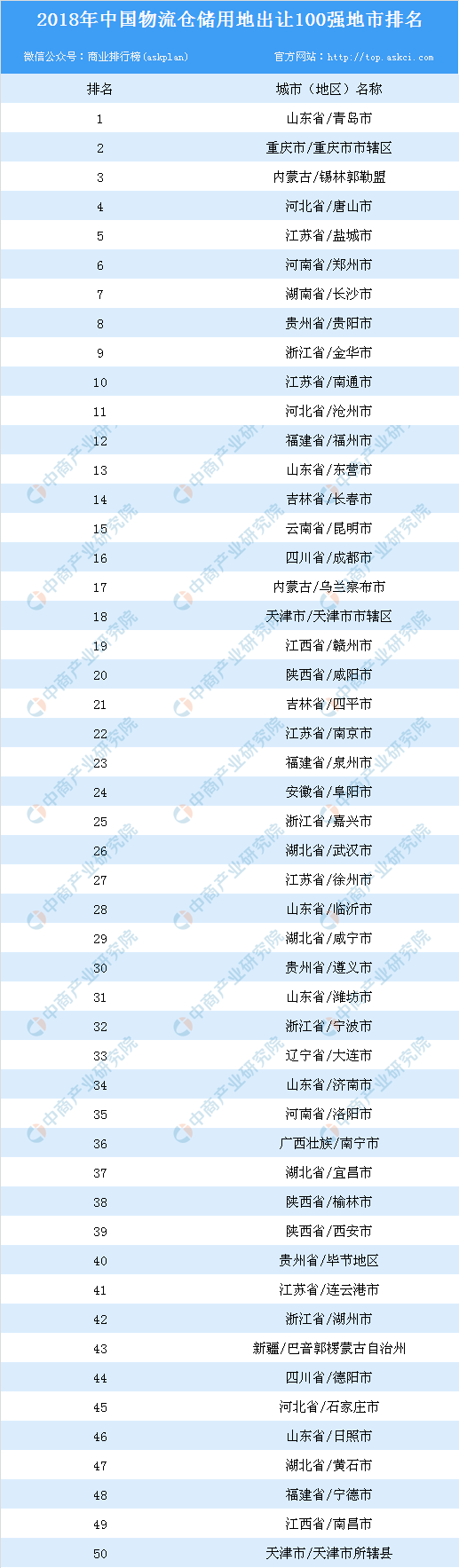 物流地產(chan) 投資情報：2018年中國物流倉(cang) 儲(chu) 用地出讓100強地市排名-河南物流 