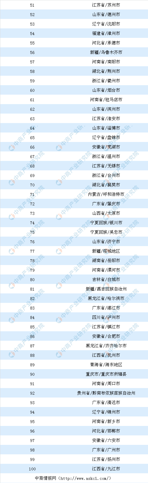 物流地產(chan) 投資情報：2018年中國物流倉(cang) 儲(chu) 用地出讓100強地市排名-河南物流 