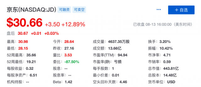 京東(dong) 二季度財報看點：物流業(ye) 務不再拖後腿 低線城市用戶占一半