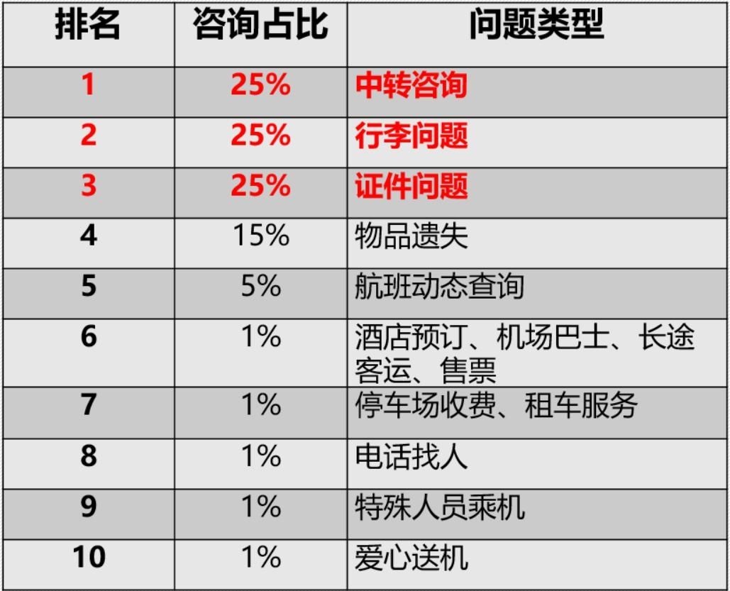 西安鹹陽國際機場旅客問詢業(ye) 務主要問題