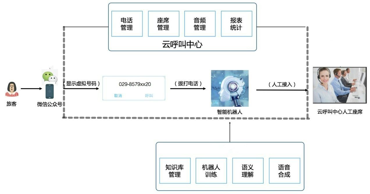西安鹹陽國際機場問詢係統架構圖