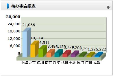 物流行業(ye) 用泛微OA係統，輕鬆應對“雙11”