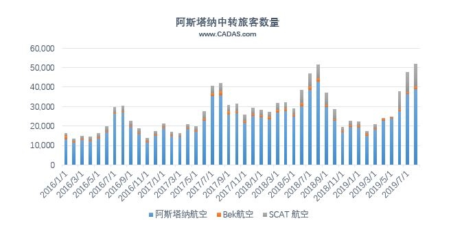 阿斯塔納中轉旅客數量