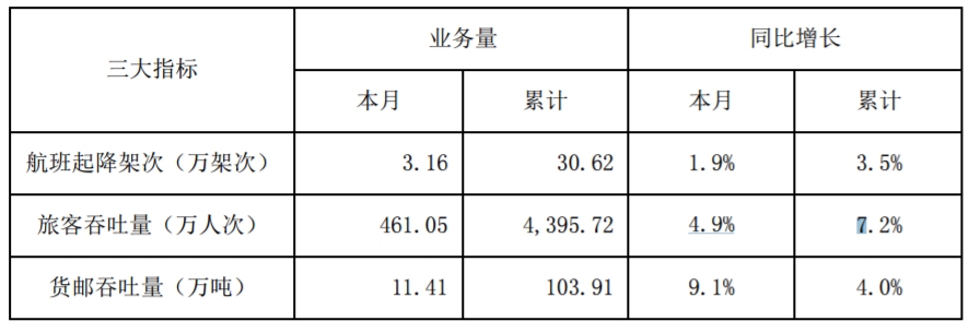 北美國際空運-深圳機場10月旅客吞吐量461萬(wan) 人次，同比增長4.9%（附圖）