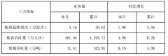 北美國際空運-深圳機場10月旅客吞吐量461萬人次，同比增長4.9%（附圖）
