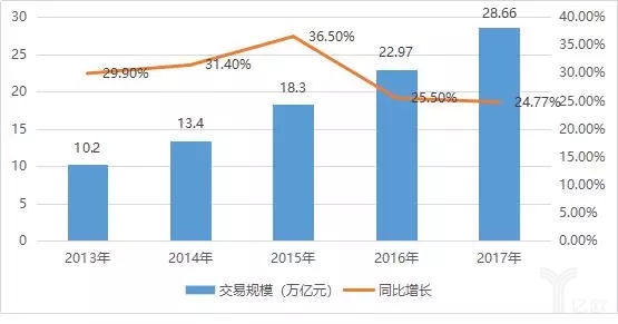 2013-2017年中國電子商務交易規模及增速
