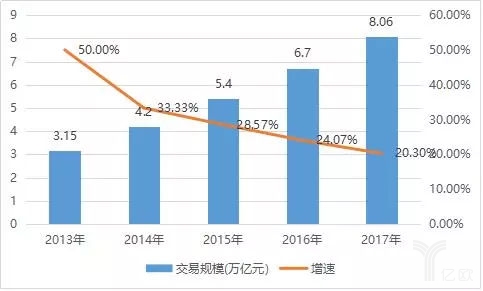 2013-2017年中國跨境電商交易規模