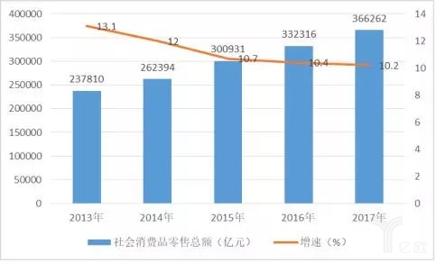 2013-2017年全社會(hui) 消費品零售額及增速