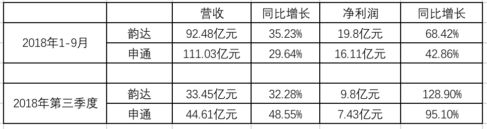 (韻達、申通營收、利潤情況對比)