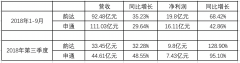 沙特阿拉伯的國際快遞-韻達股份三季度營收利潤雙增長，不過票均收入持續低