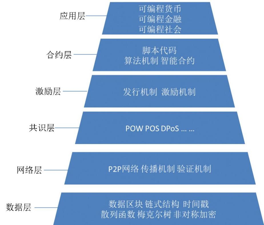 區塊鏈的基本技術模型結構