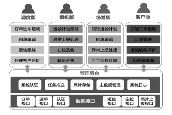 招商物流運輸係統移動應用項目