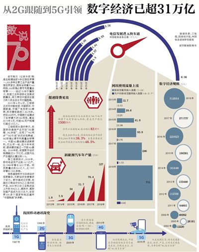 從(cong) 2G跟隨到5G引領數字經濟已超31萬(wan) 億(yi) 
