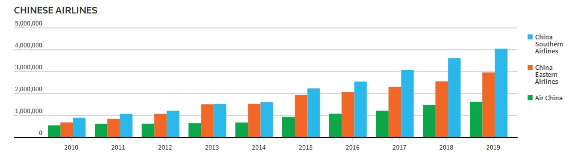 自2010年以來，國航、東(dong) 航、南航在東(dong) 南亞(ya) 航線上的運力增長情況