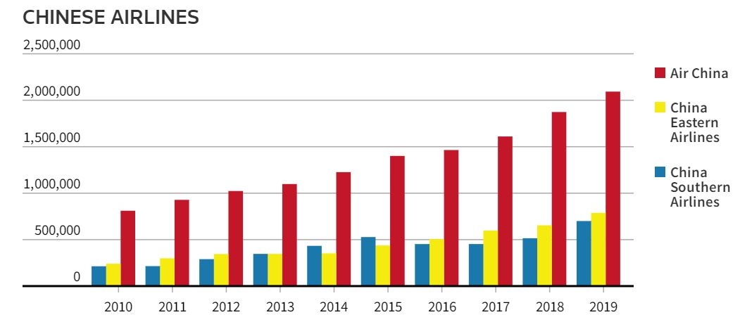 自2010年以來，國航、東(dong) 航、南航在中歐航線上的運力增長情況
