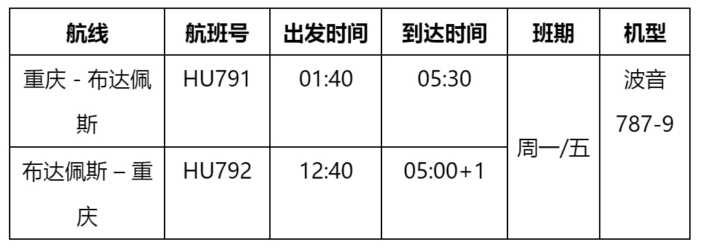 國際海運費查詢-海南航空將於(yu) 12月27日開通重慶=布達佩斯航線