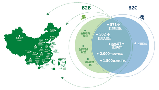 九曳供應鏈完成C+輪融資 國內(nei) 最大冷鏈物流平台誕生