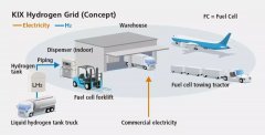 土耳其的空運-全球已有20座國際機場引入氫能與燃料電池應用示範