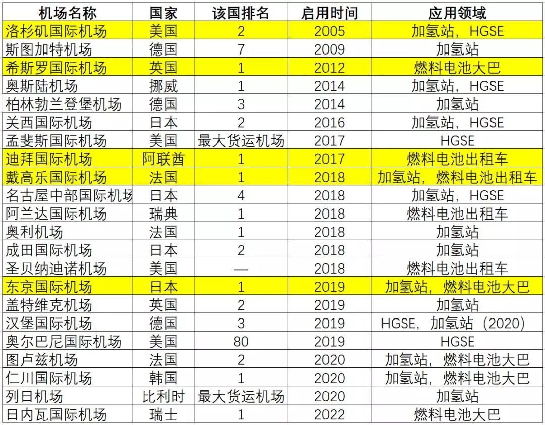 作者統計，標黃為(wei) 全球TOP10機場，HGSE指氫能地麵支持設備