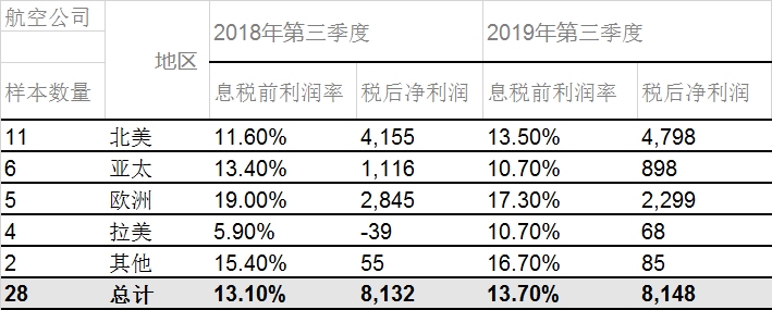 南美國際國際快遞-國際航協：10月份全球航企股價(jia) 環比上漲4.2%（附圖）