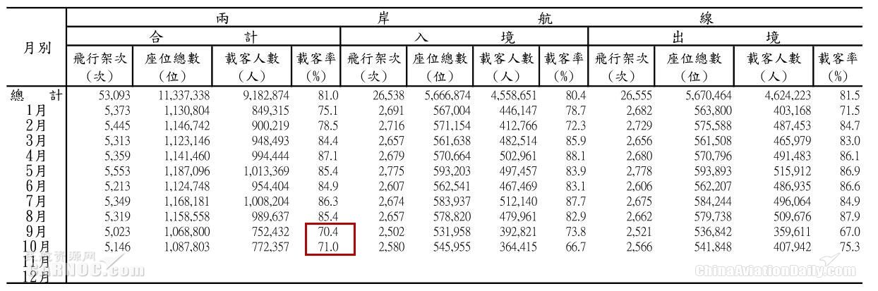 2019兩(liang) 岸載客率，來源：台灣交通主管部門官網