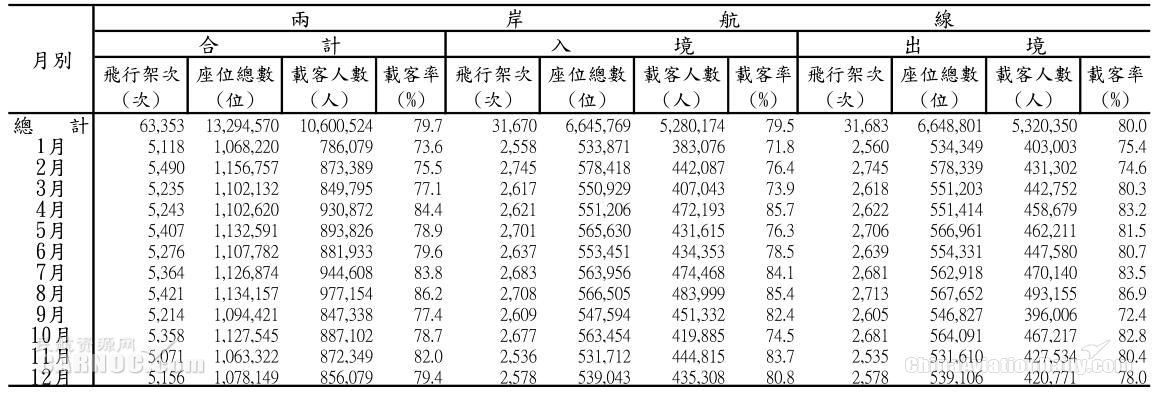 歐洲國際空運-赴台個(ge) 人遊暫停後 兩(liang) 岸航線客座率連續兩(liang) 月大跌