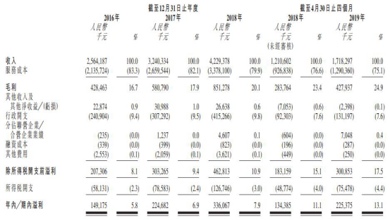 保利物業(ye) 淨利率嚴(yan) 重