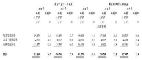 保利物業(ye) 淨利率嚴(yan) 重