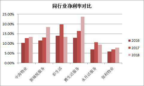 保利物業(ye) 淨利率嚴(yan) 重