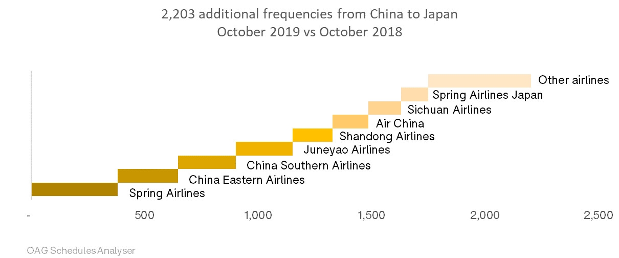 2019年10月與(yu) 2018年10月相比，中國飛日航班量增加了2203架次