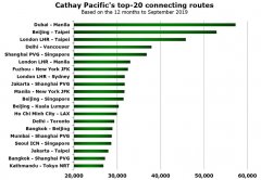 寧波海運-國泰航空跨境轉機市場TOP20 內地占半壁江山（附圖）