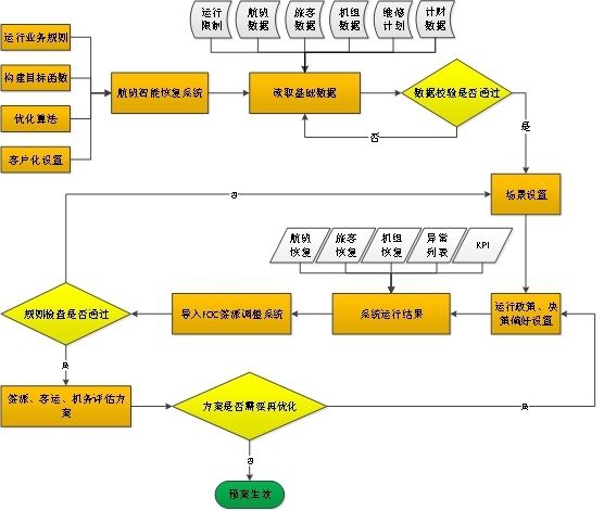 廈門航空航班智能恢複係統的主要業(ye) 務流程