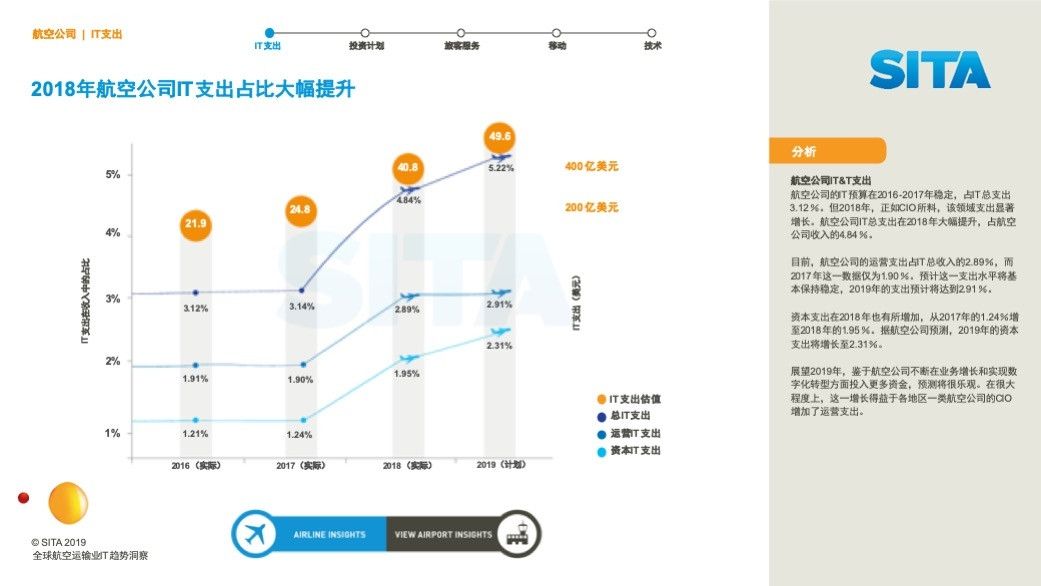 上海空運-SITA發布2019航空運輸業(ye) IT趨勢洞察報告
