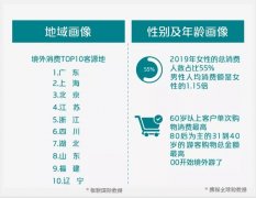 上海貨運-中國遊客出境遊錢花哪？購物仍是主要消費形式