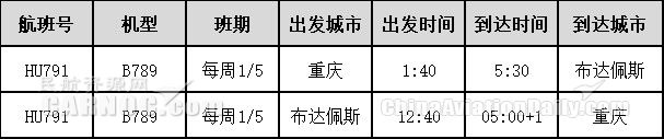 非洲國際國際快遞-海南航空將於(yu) 12月27日開通重慶至布達佩斯直飛航線（附圖）